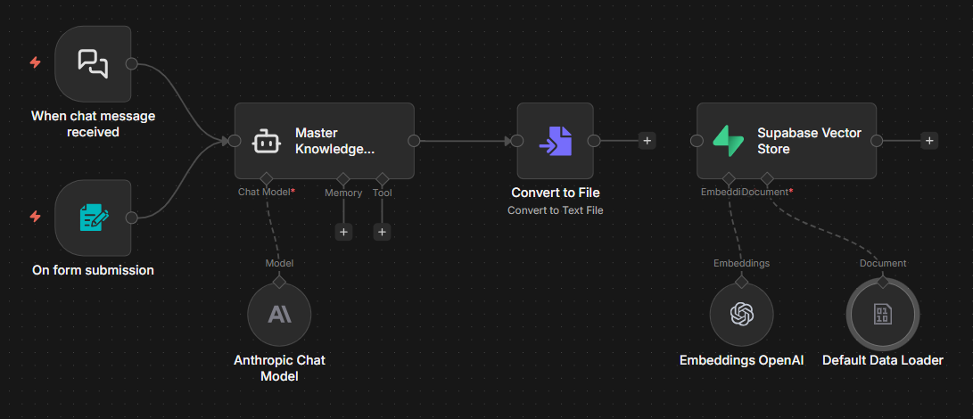 Original n8n workflow connecting incoming questions, an AI agent, embeddings, and a Supabase vector store